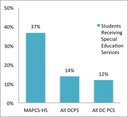 Percentage of Students Receiving Special Education Services in Comparison to DCPS and DCPCS