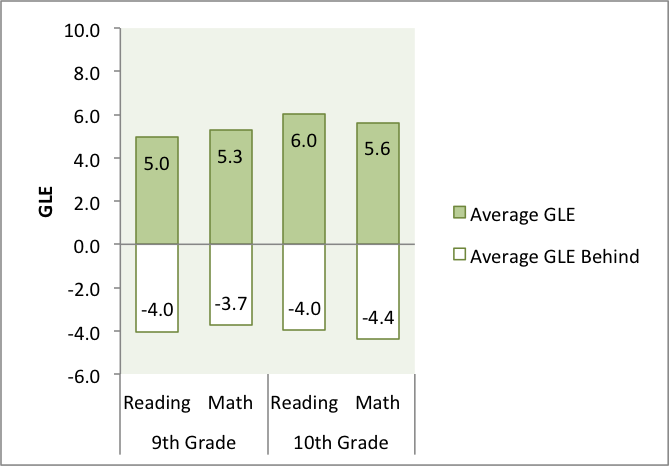 Average Grade Level Equivalency (GLE) Score Fall 2014-15