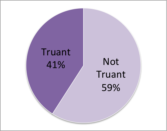 Number of New Students Who Self-Reported that they were Truant Last Year (Truant defined as 10 or more days of unexcused absences in a single school year)